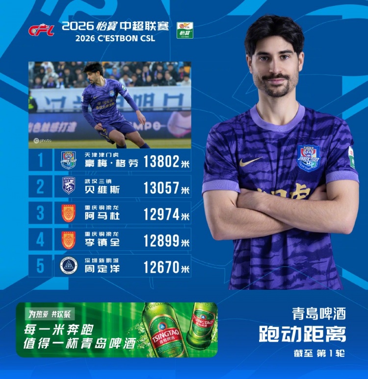 九游会集团-中超首轮跑动榜：津门虎外援格劳13802米居首，周定洋第5位